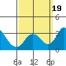 Grant Line Canal bridge tide chart for Tuesday, September 19, 2023