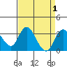 Grant Line Canal bridge tide chart for Friday, September 1, 2023