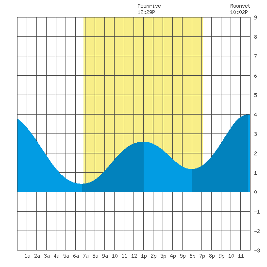 Grant Line Canal bridge tide chart for Wednesday, September 20, 2023