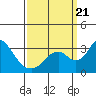 Grant Line Canal bridge tide chart for Thursday, September 21, 2023