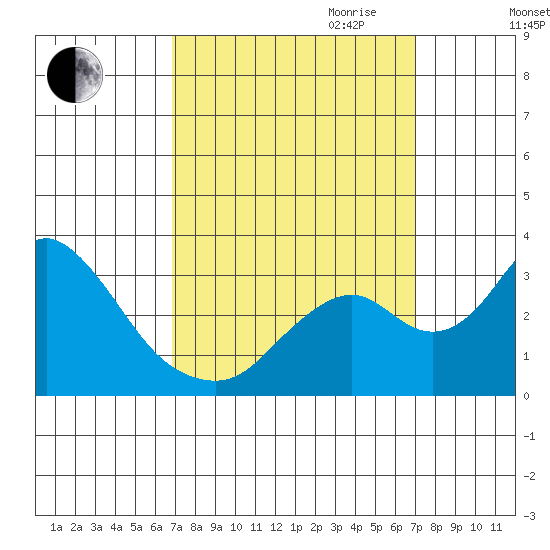Grant Line Canal bridge tide chart for Friday, September 22, 2023