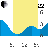 Grant Line Canal bridge tide chart for Friday, September 22, 2023