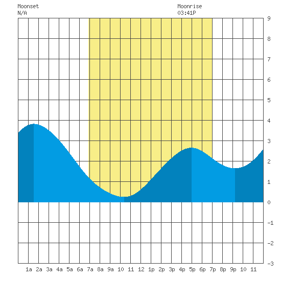 Grant Line Canal bridge tide chart for Saturday, September 23, 2023