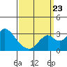 Grant Line Canal bridge tide chart for Saturday, September 23, 2023
