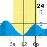 Grant Line Canal bridge tide chart for Sunday, September 24, 2023