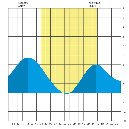 Grant Line Canal bridge tide chart for Monday, September 25, 2023