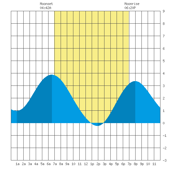 Grant Line Canal bridge tide chart for Wednesday, September 27, 2023