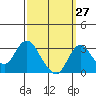 Grant Line Canal bridge tide chart for Wednesday, September 27, 2023