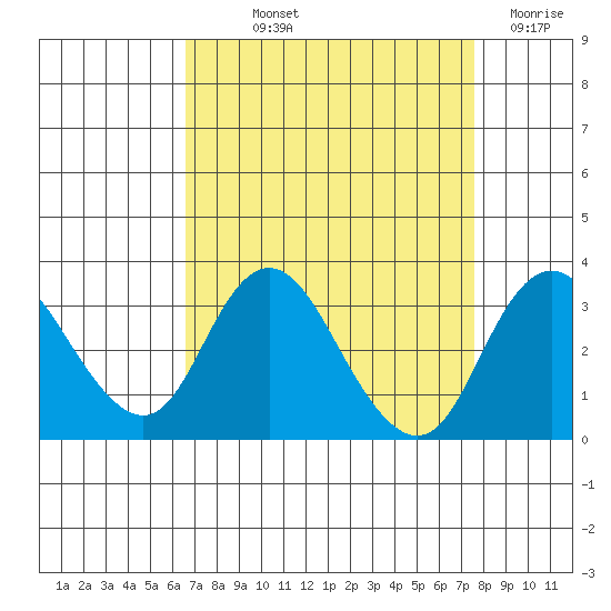 Grant Line Canal bridge tide chart for Saturday, September 2, 2023