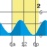 Grant Line Canal bridge tide chart for Saturday, September 2, 2023