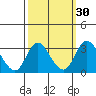 Grant Line Canal bridge tide chart for Saturday, September 30, 2023