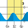 Grant Line Canal bridge tide chart for Sunday, September 3, 2023
