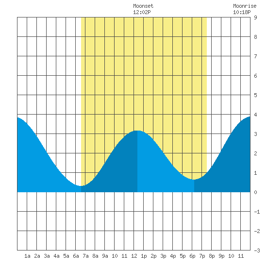 Grant Line Canal bridge tide chart for Monday, September 4, 2023