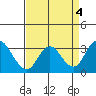 Grant Line Canal bridge tide chart for Monday, September 4, 2023