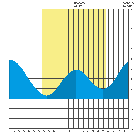 Grant Line Canal bridge tide chart for Tuesday, September 5, 2023