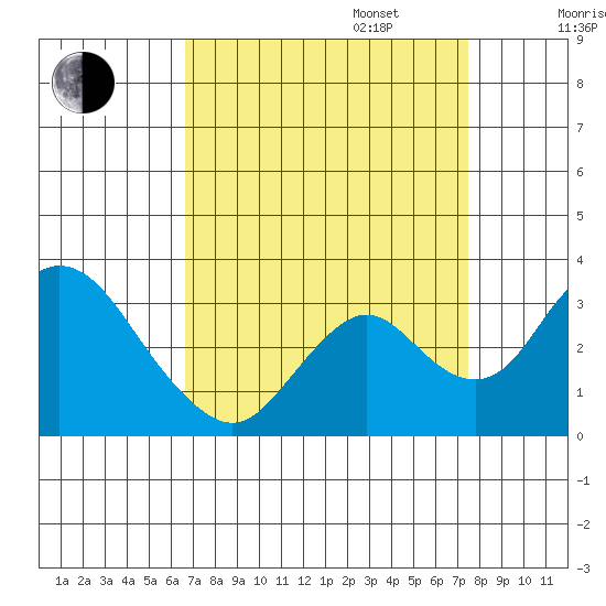 Grant Line Canal bridge tide chart for Wednesday, September 6, 2023