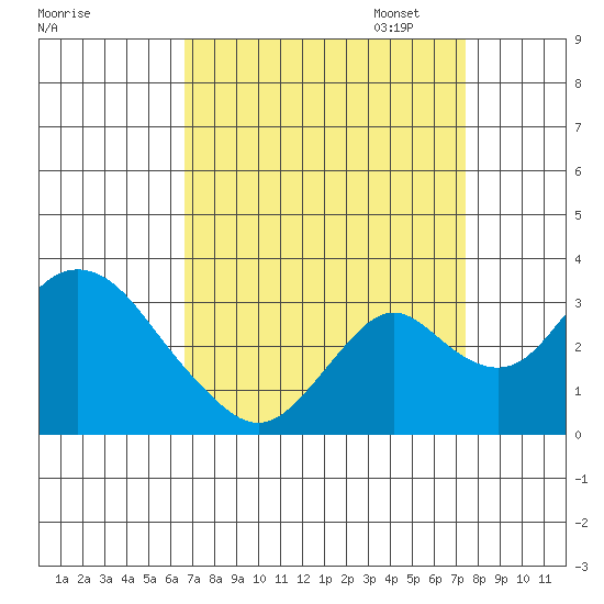 Grant Line Canal bridge tide chart for Thursday, September 7, 2023