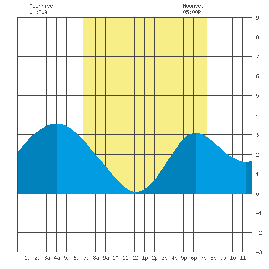 Grant Line Canal bridge tide chart for Saturday, September 9, 2023
