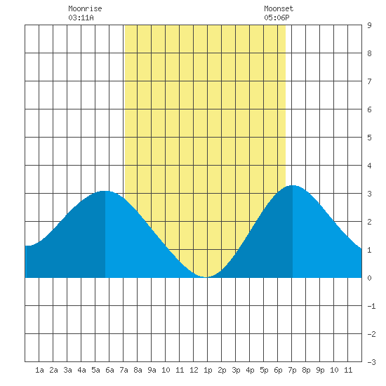 Grant Line Canal bridge tide chart for Tuesday, October 10, 2023