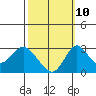 Grant Line Canal bridge tide chart for Tuesday, October 10, 2023