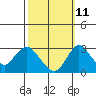 Grant Line Canal bridge tide chart for Wednesday, October 11, 2023