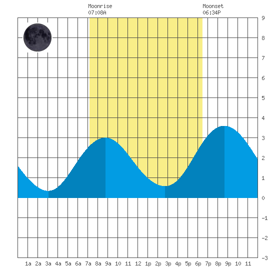 Grant Line Canal bridge tide chart for Saturday, October 14, 2023