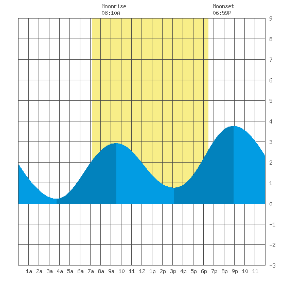 Grant Line Canal bridge tide chart for Sunday, October 15, 2023