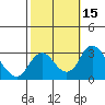 Grant Line Canal bridge tide chart for Sunday, October 15, 2023