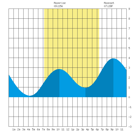 Grant Line Canal bridge tide chart for Monday, October 16, 2023