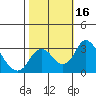 Grant Line Canal bridge tide chart for Monday, October 16, 2023