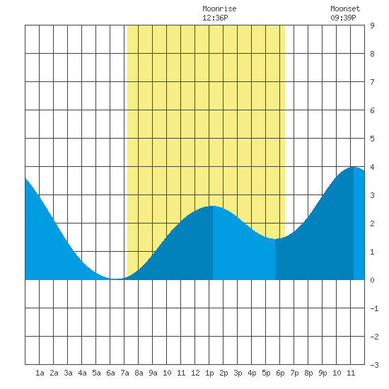 Grant Line Canal bridge tide chart for Thursday, October 19, 2023