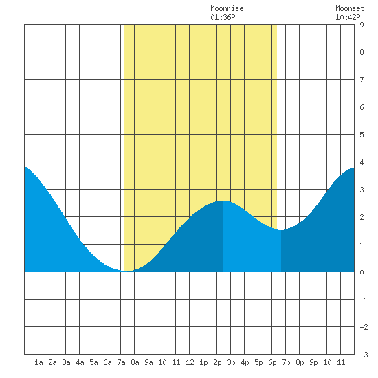 Grant Line Canal bridge tide chart for Friday, October 20, 2023