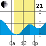 Grant Line Canal bridge tide chart for Saturday, October 21, 2023