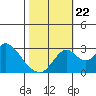 Grant Line Canal bridge tide chart for Sunday, October 22, 2023