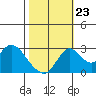 Grant Line Canal bridge tide chart for Monday, October 23, 2023