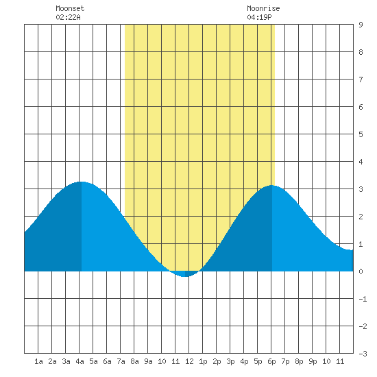 Grant Line Canal bridge tide chart for Tuesday, October 24, 2023