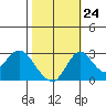 Grant Line Canal bridge tide chart for Tuesday, October 24, 2023