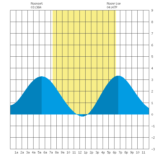 Grant Line Canal bridge tide chart for Wednesday, October 25, 2023