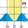 Grant Line Canal bridge tide chart for Wednesday, October 25, 2023