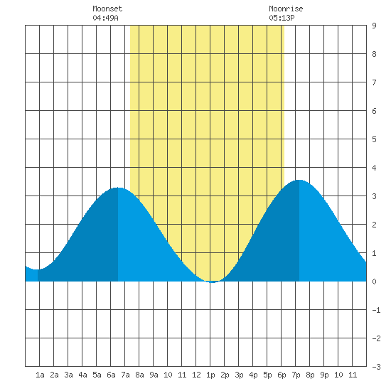 Grant Line Canal bridge tide chart for Thursday, October 26, 2023