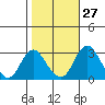 Grant Line Canal bridge tide chart for Friday, October 27, 2023