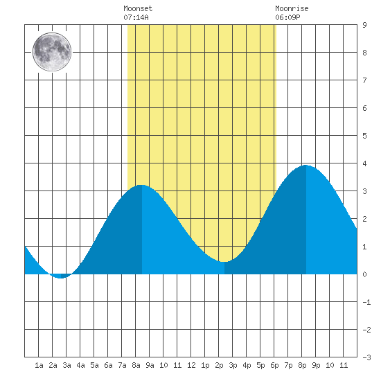 Grant Line Canal bridge tide chart for Saturday, October 28, 2023