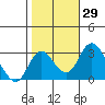 Grant Line Canal bridge tide chart for Sunday, October 29, 2023