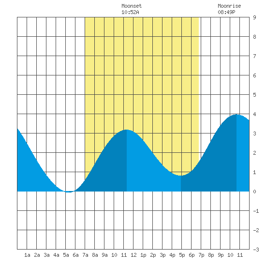 Grant Line Canal bridge tide chart for Monday, October 2, 2023