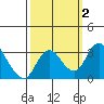 Grant Line Canal bridge tide chart for Monday, October 2, 2023