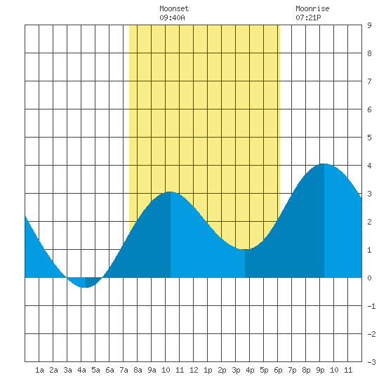 Grant Line Canal bridge tide chart for Monday, October 30, 2023