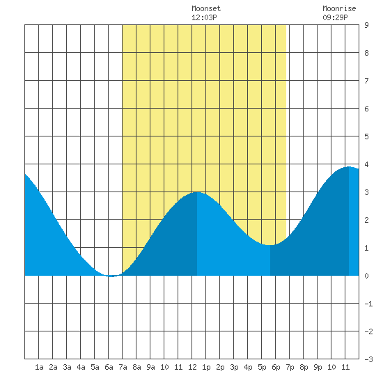 Grant Line Canal bridge tide chart for Tuesday, October 3, 2023