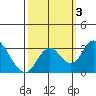Grant Line Canal bridge tide chart for Tuesday, October 3, 2023