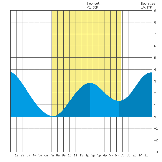 Grant Line Canal bridge tide chart for Wednesday, October 4, 2023