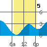 Grant Line Canal bridge tide chart for Thursday, October 5, 2023